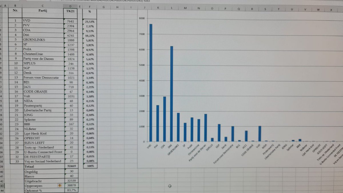 Alle stembureaus Utrechtse Heuvelrug geteld. Opkomst percentage 83,7 %.