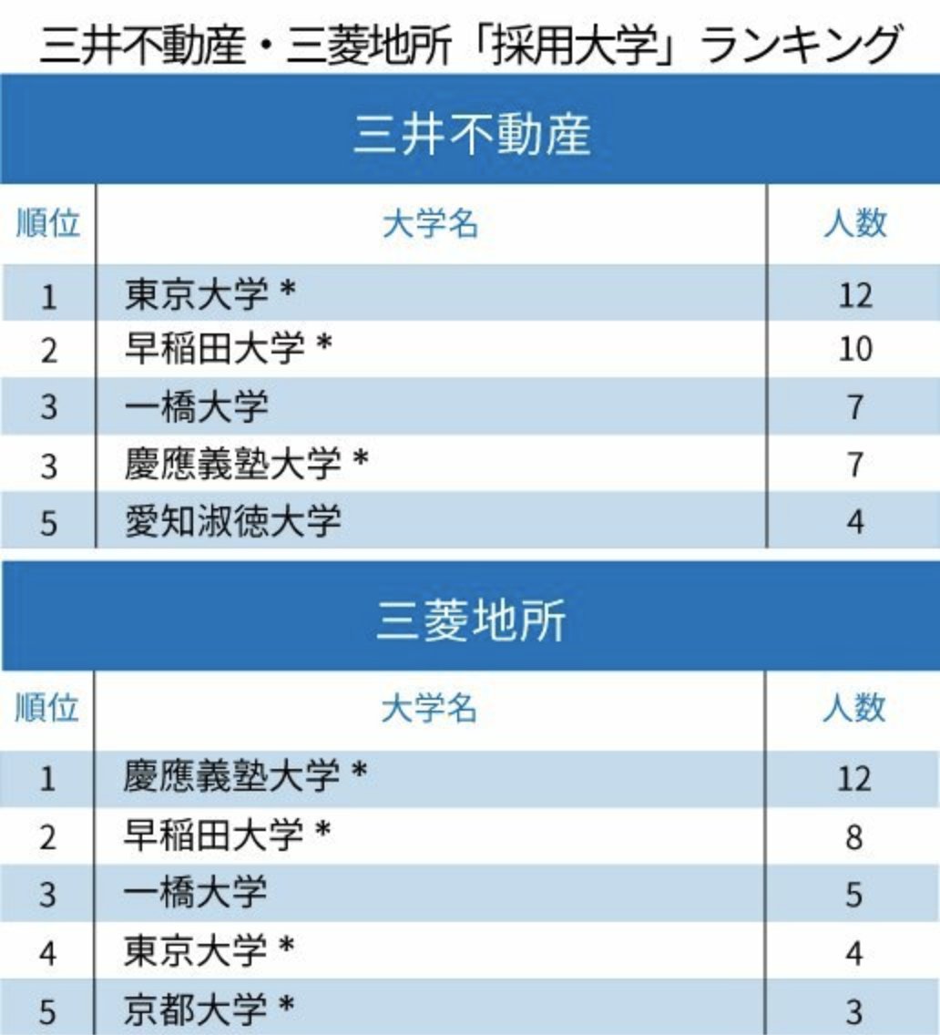塾生情報局 慶應生向けメディア 春から慶應 三井不動産と三菱地所 不動産2社の 採用大学 ランキング T Co Lxvbqsgshc 春から慶應 春から慶應sfc