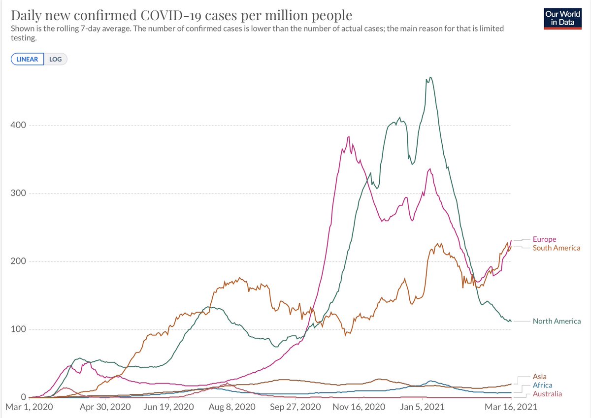 EricTopol's tweet image. The big question now is whether we&apos;ll follow Europe and South America, each w/ a new wave
US cases are down (-3K today), but if B.1.1.7 hits it&apos;ll be in patches and should manifest soon (? e.g.start signal in MN, MI, GA today, not FL)
If not, natural + vaccine immunity kicking in