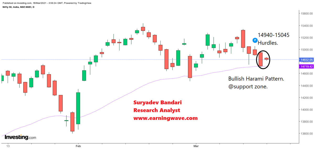 suryadevv's tweet photo. Bullish Harami Pattern@support. 14940-15045 next hurdles.
https://t.co/xK2inUuMQc #nifty #elliottwave #earningwave #suryadev #marketTrend #StockMarket #NiftyOutlook https://t.co/0E94cEJVoL