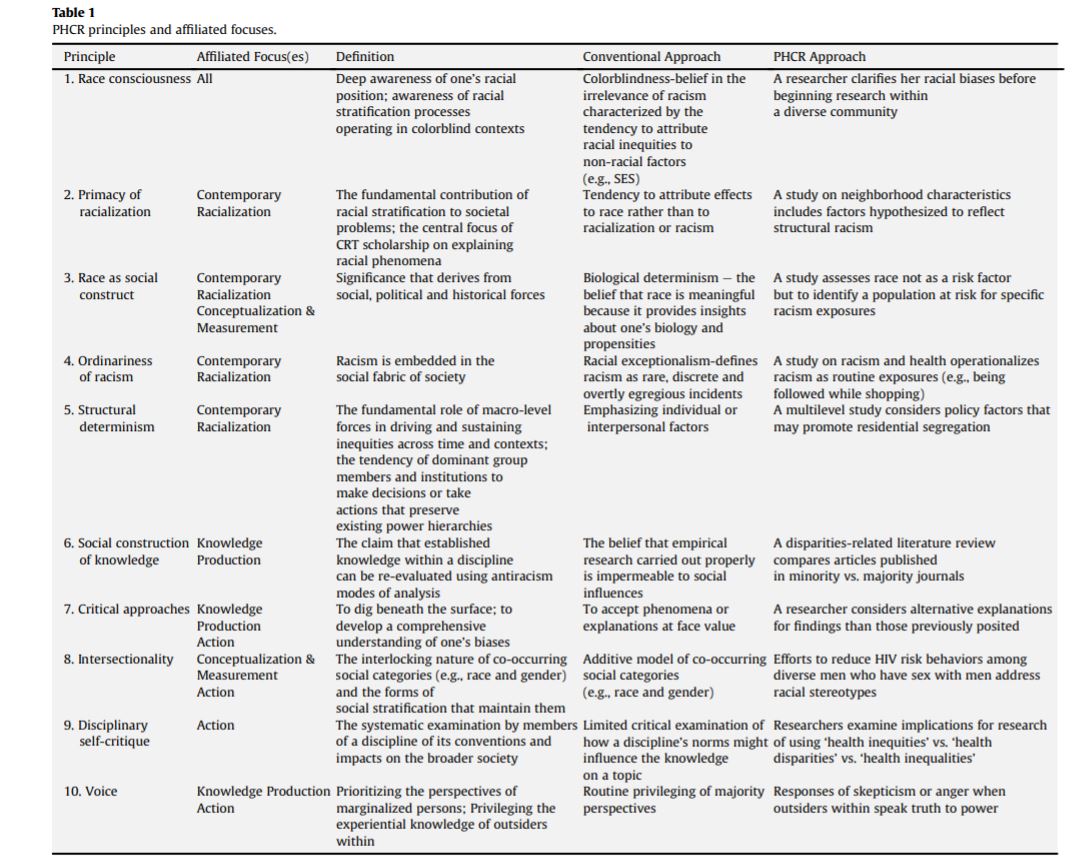 'The public health critical race methodology: Praxis for antiracism research' - Social Science & Medicine Volume 71, Issue 8, October 2010, Pages 1390-1398.