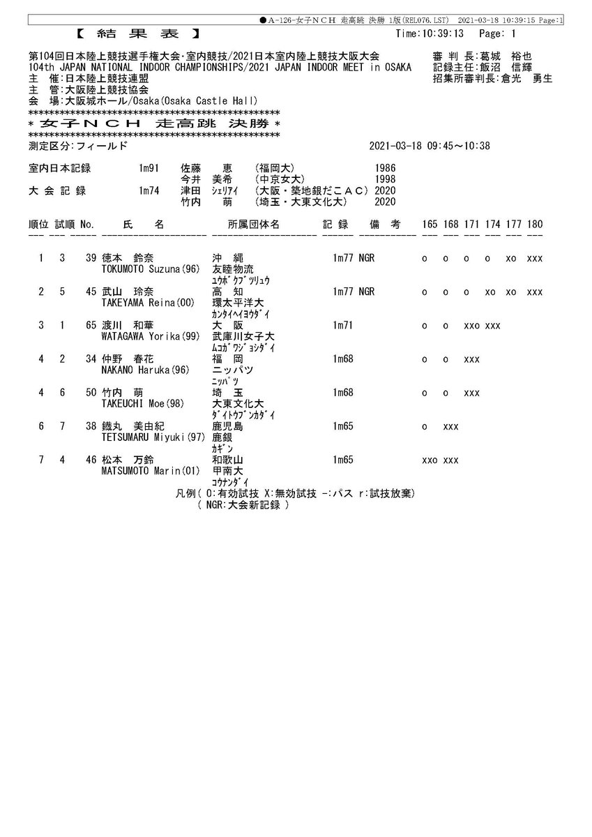 日本陸上競技連盟 On Twitter 日本選手権室内 女子 走高跳 1位 徳本鈴奈 友睦物流 1m77 大会新 ライブ配信 で応援よろしくお願いします Https T Co Fmkcyjerxr 結果速報 Https T Co Yigsly3t2q 日本室内陸上 Jaaf 陸上 Https T Co Lii684axgj