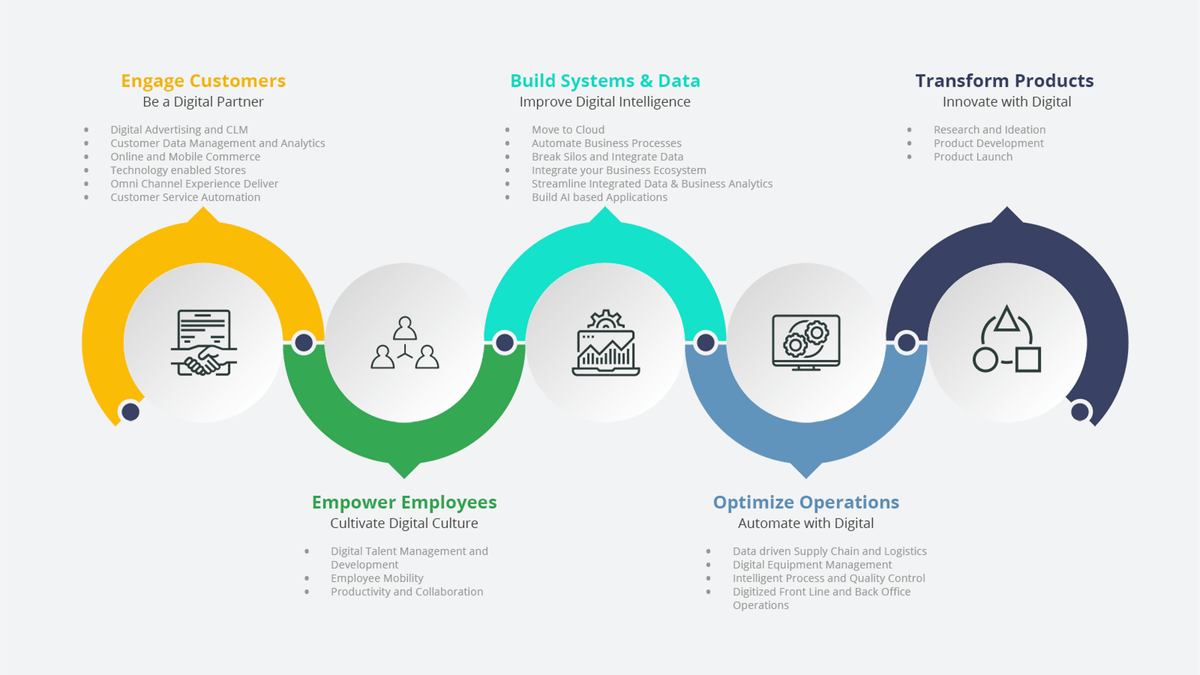 DataScienceDojo's tweet photo. ➡️ Here is a visual representation of the life cycle &amp; the capability model of digital transformation.
Source: @ingliguori

#DigitalTransformation #LifeCycle #CapabilityModel https://t.co/ezsEH4lj99