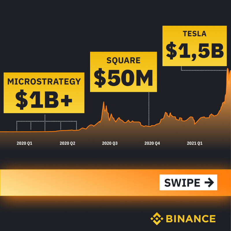 binance's tweet photo. More institutions are investing in Bitcoin. 

Is your portfolio diversified? Buying Bitcoin is fast, easy, and secure on Binance, the world's largest crypto exchange. 

Get the App 📲