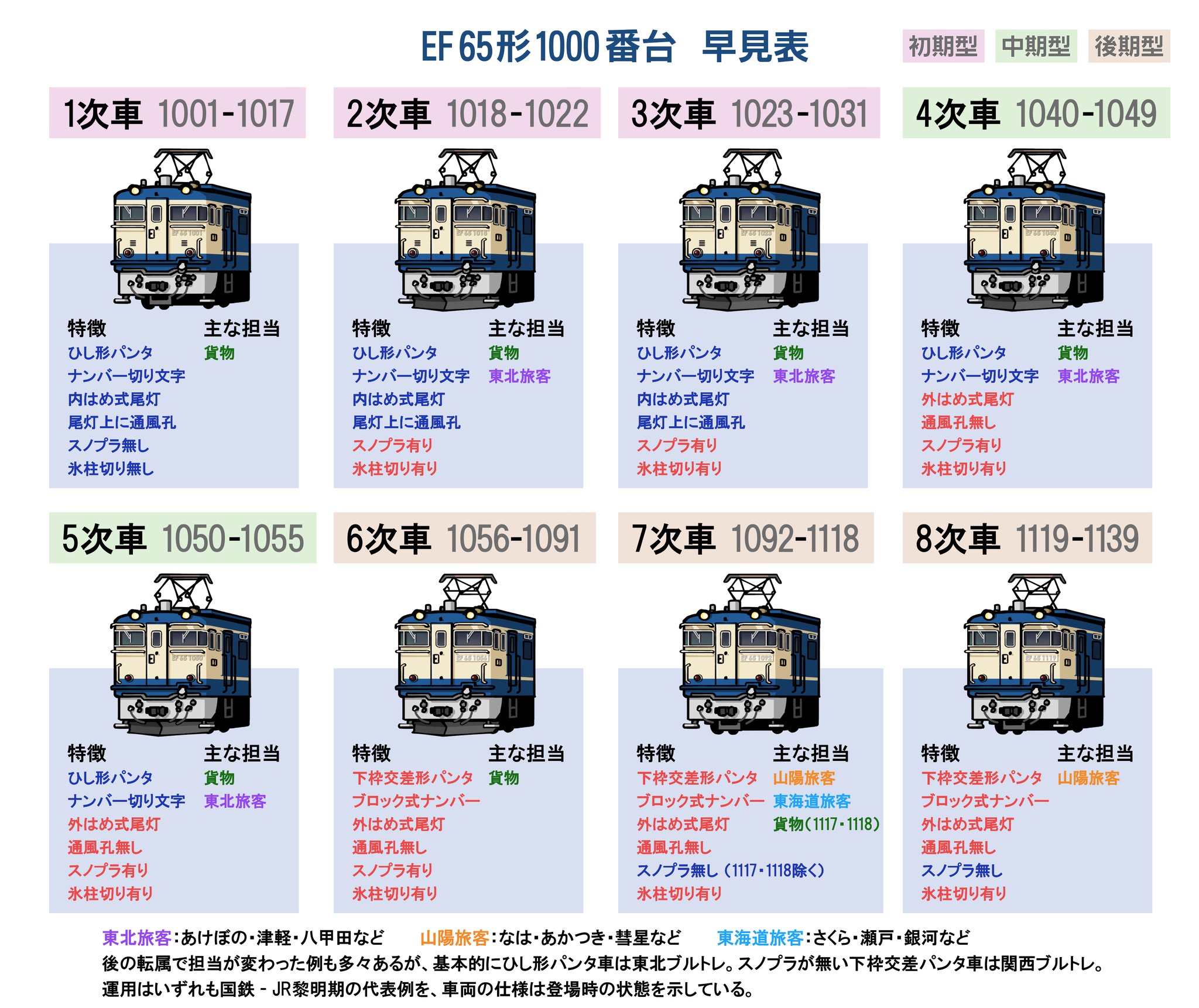 くまなん 模型を弄る上で混乱する事が多かったので Ef65 1000番台の早見表を描いた T Co Opp2ic3ajq Twitter