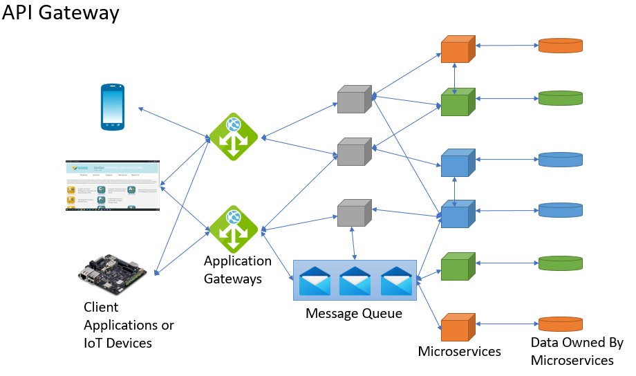 "Microservices Architecture Pattern"

dotnetcurry.com/microsoft-azur…

#microservices #docker #kubernetes