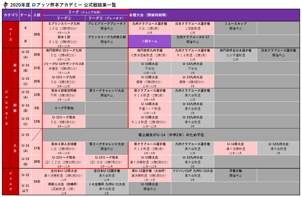 ジュー 年度のロアッソ熊本アカデミーは 全ての公式戦を終えております 以下が結果一覧 着目すべきはジュニアユース U 13 C の躍進と 1 2年生チームで頑張ったジュニアユース人吉 21年度の活動にも注目して下さい ロアッソ熊本ユース