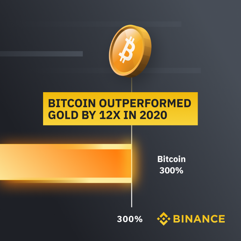 binance's tweet photo. Bitcoin outperformed Gold by a wide margin in 2020. Is your portfolio diversified?

Buying Bitcoin is fast, easy, and secure on Binance, the world's largest crypto exchange.

Get the App 📲