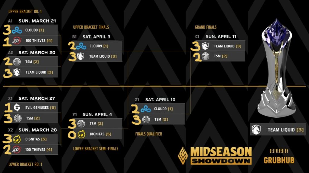 perfectxshow's tweet photo. We just made an #LCS Mid Season Showdown Bracket prediction with @FionnOnFire live on PERFECT EXECUTION!
We're about to speedrun All-Pro votes, come hang out and tell us why we're wrong!
📺https://t.co/5Q6Ny7KD2L #PerfectX https://t.co/ve0rdjl98Z
