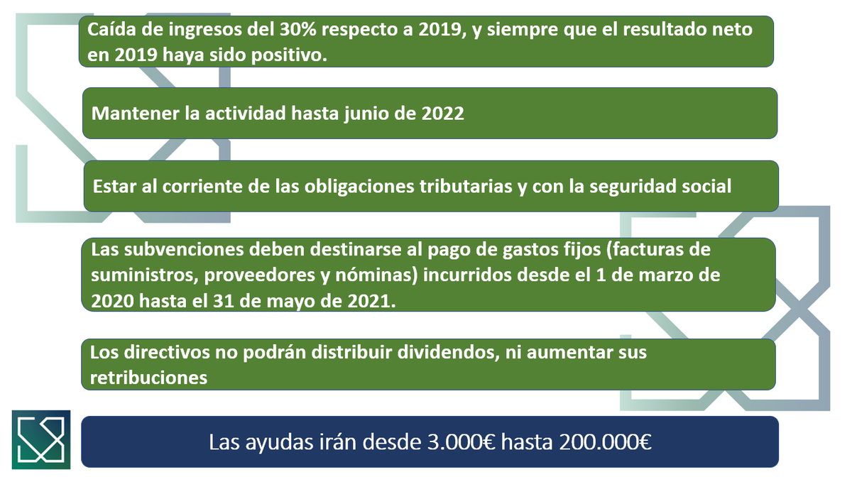¿Quieres saber un poco más sobre los 7.000 millones de euros en ayudas directas? Para acceder a ellas será necesario cumplir determinados requisitos.Aún no hay fecha de inicio de la solicitud, pues las Comunidades Autónomas tienen que elaborar sus propios proyectos. #Subvenciones