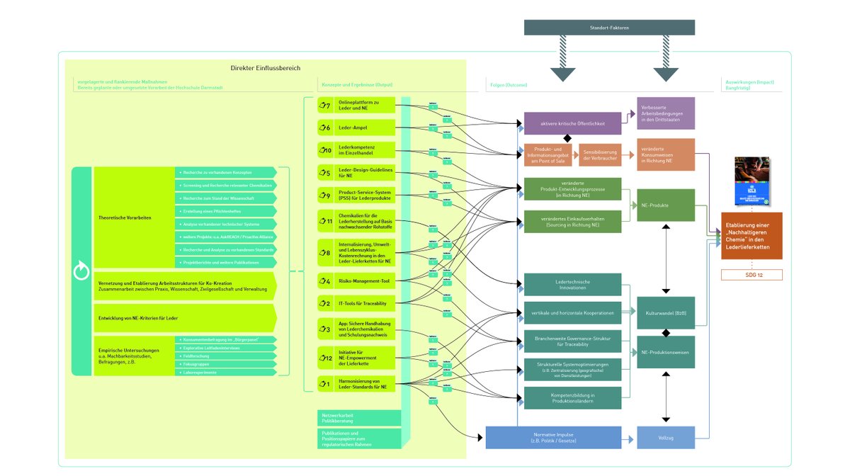 Methods matter! How to use the Theory of Chance (ToC) to structure a #tdproject aiming at more sustainable supply chains? New experience report of Julian Schenten and Jonas Rehn out now! bit.ly/3eMqwuT #coproduction #transdisciplinarity #Tdresearch #tdnetToolbox #s_ne