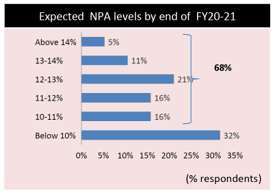 pinakghosh's tweet photo. #NPA levels to remain above double digit according to majority of the respondents covered in a Ficci-IBA survey. The survey conducted between July and December 2020 covered 20 banks representing 59 per cent of the banking industry by asset size. https://t.co/ZKz7oPjEbm