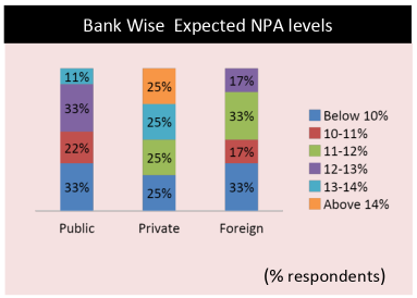 pinakghosh's tweet photo. #NPA levels to remain above double digit according to majority of the respondents covered in a Ficci-IBA survey. The survey conducted between July and December 2020 covered 20 banks representing 59 per cent of the banking industry by asset size. https://t.co/ZKz7oPjEbm