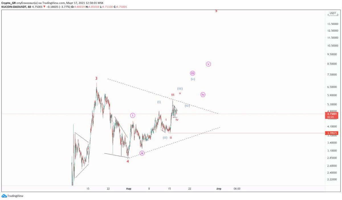 $DAO possible structure of Elliot waves.
Let’s seen how it works 😎 <a href="/TheDaoMaker/">Bullish By DAO</a> <a href="/kucoincom/">KuCoin</a>