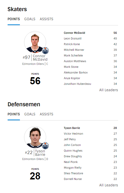 eoxicc's tweet photo. Love him or hate him, you gotta admit this is pretty special. When's the last time a dman has led all dmen in points while a forward on the same team leads the league in points?

#HockeyTwitter #LetsGoOilers https://t.co/u3tQKdWXSl