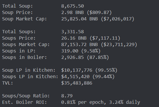 More $SOUP more $SOUPS. Our Boiler is boiling up the broth!!

We have passed the 35m TVL!

Visit our discord/reddit/telegram!

#BSC #soups #DeFi #YieldFarming