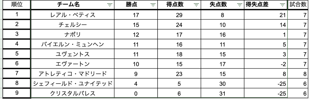 fifa_ffl's tweet photo. ■FFL -FIFA Fun League-
FIFA、サッカーが好きな人が集ま��て
#FIFA21 のリーグ戦を行っております
￼
第2期、最終節前の順位表はこちら！
￼
◆第1回の様子はこちら
https://t.co/4JXg9fVOaP

◆第3期参加者も募集中！
詳しくは固定ツイートへ！

◆第2回の様子はこちら

https://t.co/dfWHszjnzN https://t.co/eN75OgliXS