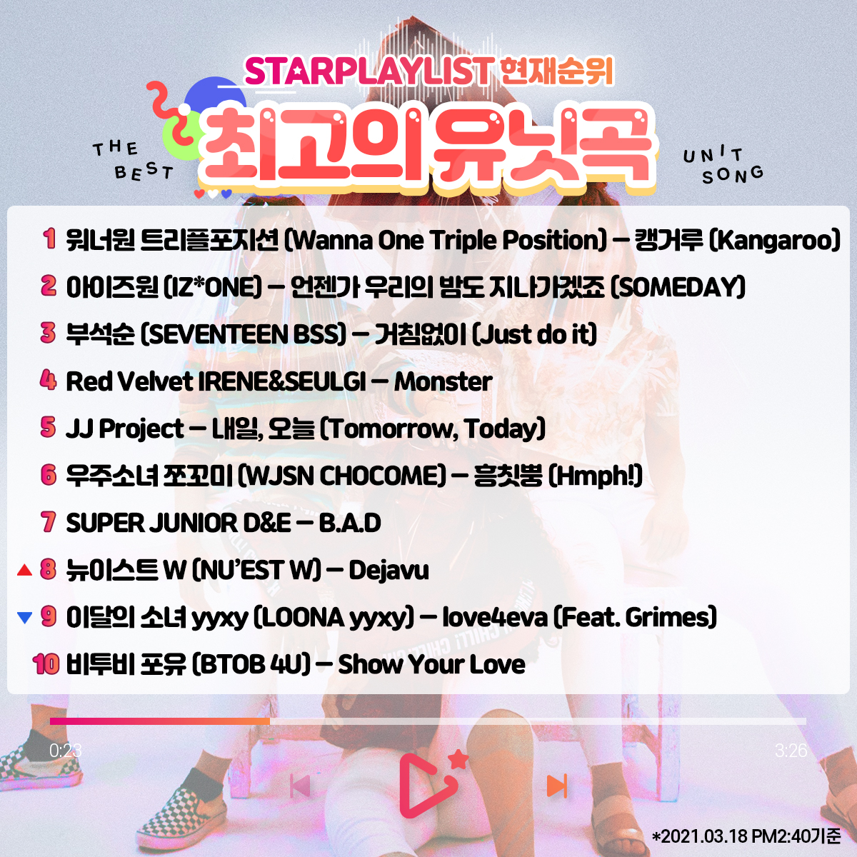 STARPLAY_World's tweet photo. <#STARPLAY #StarPlayListVote CurrentRanking⏰>

💗The Best Unit Song💗

1⃣ #WannaOne
2⃣ #IZONE
3⃣ #SEVENTEEN
4⃣ #RedVelvet
5⃣ #GOT7
6⃣ #WJSN
7⃣ #SUPERJUNIOR
8⃣ #NUEST
9⃣ #LOONA
🔟 #BTOB

🎁Online News PR
🗳️~3/24(Wed) PM5:00(KST)

#StarPlayList #BestUnitSong #gleammedia https://t.co/aTPgGG3tPJ