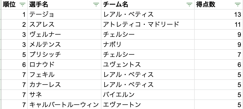 fifa_ffl's tweet photo. ■FFL -FIFA Fun League-
FIFA、サッカーが好きな人が集ま��て
#FIFA21 のリーグ戦を行っております
￼
第2期、最終節前の順位表はこちら！
￼
◆第1回の様子はこちら
https://t.co/4JXg9fVOaP

◆第3期参加者も募集中！
詳しくは固定ツイートへ！

◆第2回の様子はこちら

https://t.co/dfWHszjnzN https://t.co/eN75OgliXS