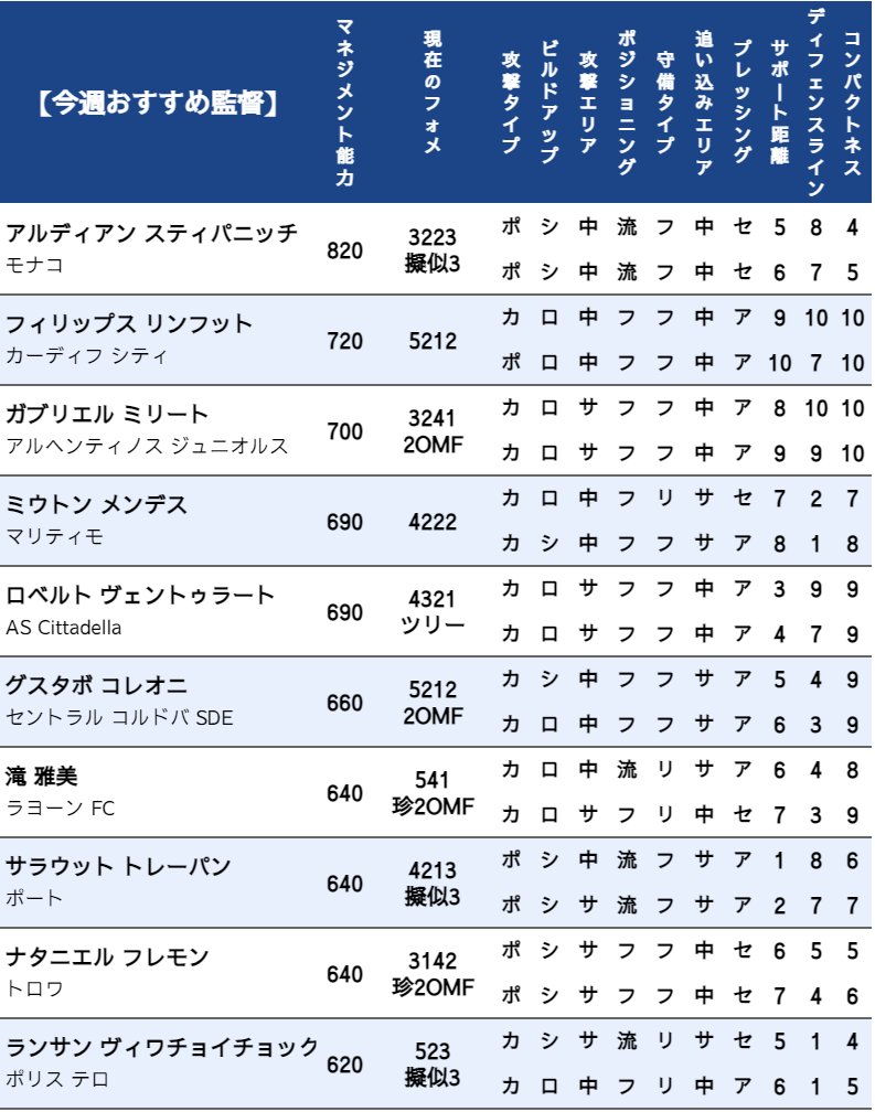 ケッティ 選手比較ツール 作った人 速報 おすすめ監督 まだちゃんと確認できていませんが このあたりが注目です T Co Ppkywqt3av Twitter