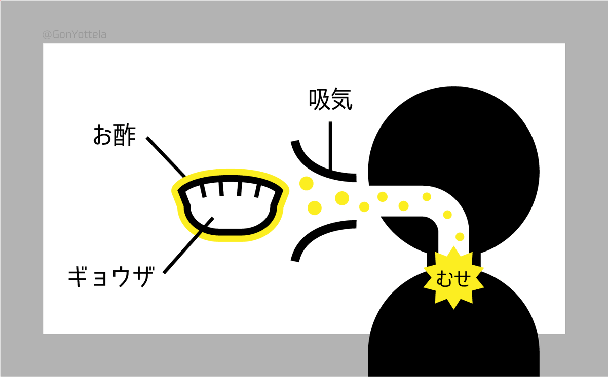 餃子の危険性について図解しました。(こないだちょっとやばかった)
#ゴン図解 