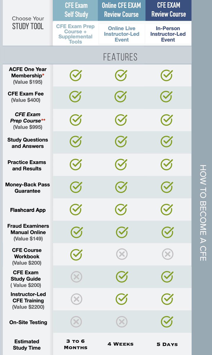 SaudiAntiFraud's tweet photo. By becoming a CFE, you will gain the knowledge you need to prevent, detect and deter fraud inside 
your organization, as well as conduct effective fraud examinations. We can help you pass the CFE 
Exam in 4 weeks online or 5 days in our in-person face to face course. https://t.co/BK28FX35OD
