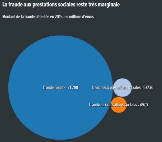 AuroreLalucq's tweet photo. Fraude fiscale (en bleu) versus la fraude aux prestations sociales. https://t.co/qGcK3L1YdV