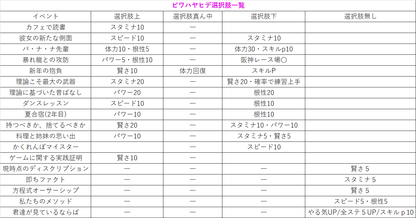 雨音恵 かたかわ3巻8月日発売 現在わかっている範囲でのビワハヤヒデの選択肢一覧です 間違っていたらごめんなさい ウマ娘 ビワハヤヒデ T Co 1mj16w9dpo Twitter