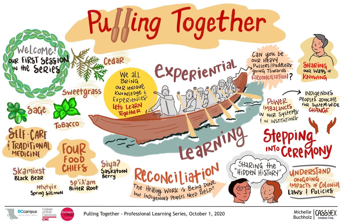 Graphic recording with BC Campus: Pulling Together series. Decolonization within post-secondary spaces.
#graphicrecorder #graphicrecording #indigenous #indigenousbuisiness #indigenousart #indigenousentrepreneur #cassyexconsulting #decolonize #education #bccampus