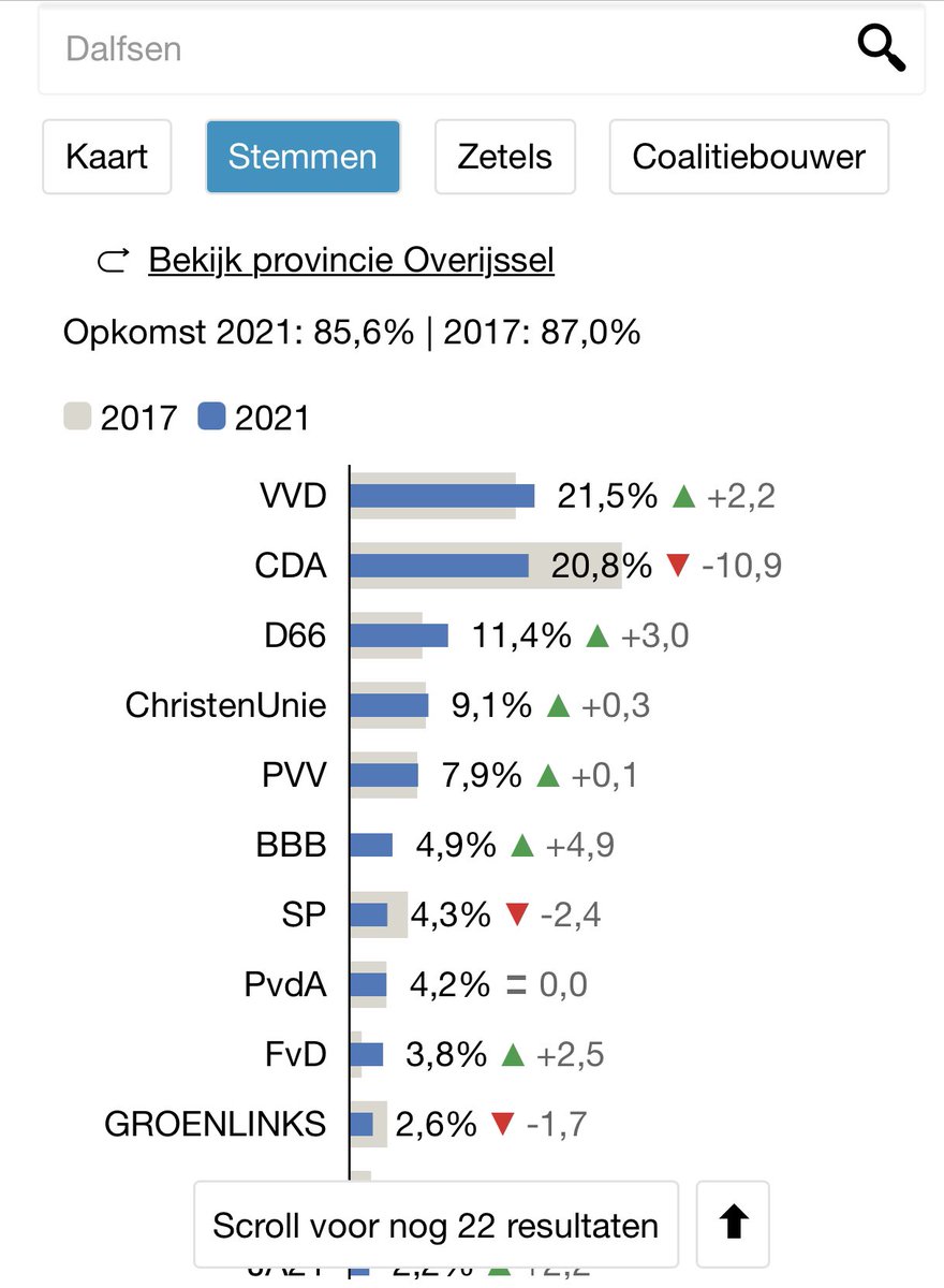 Erik Busscher (@erikbusscher) on Twitter photo Traditioneel is <a href="/cdavandaag/">CDA</a> tijdens de landelijke verkiezingen de grootste partij in de <a href="/gem_dalfsen/">Gemeente Dalfsen</a>. Kunnen we spreken van het <a href="/mvonmartels/">Maurits von Martels</a> effect? <a href="/CDADalfsen/">CDA Dalfsen</a> Traditioneel is <a href="/cdavandaag/">CDA</a> tijdens de landelijke verkiezingen de grootste partij in de <a href="/gem_dalfsen/">Gemeente Dalfsen</a>. Kunnen we spreken van het <a href="/mvonmartels/">Maurits von Martels</a> effect? <a href="/CDADalfsen/">CDA Dalfsen</a>