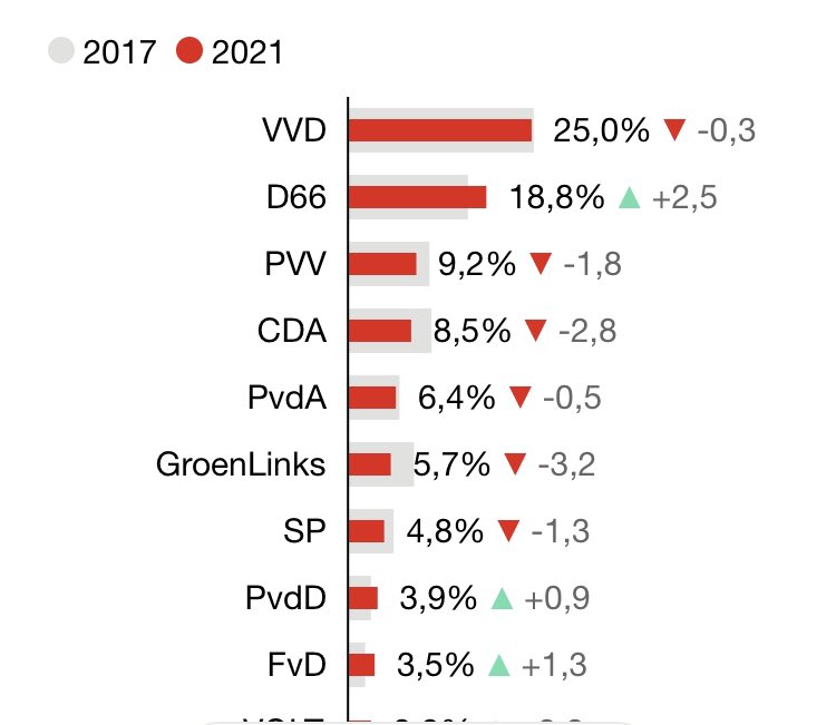 frankvannoort1's tweet photo. Mooie verkiezingsuitslag voor de VVD! Stabiel, positief en verantwoordelijk, gericht op samenwerken. Ook in Leiderdorp. @vvdleiderdorp @VVD #samensterkerverder #ThuisinLeiderdorp https://t.co/AblwBy3OLG