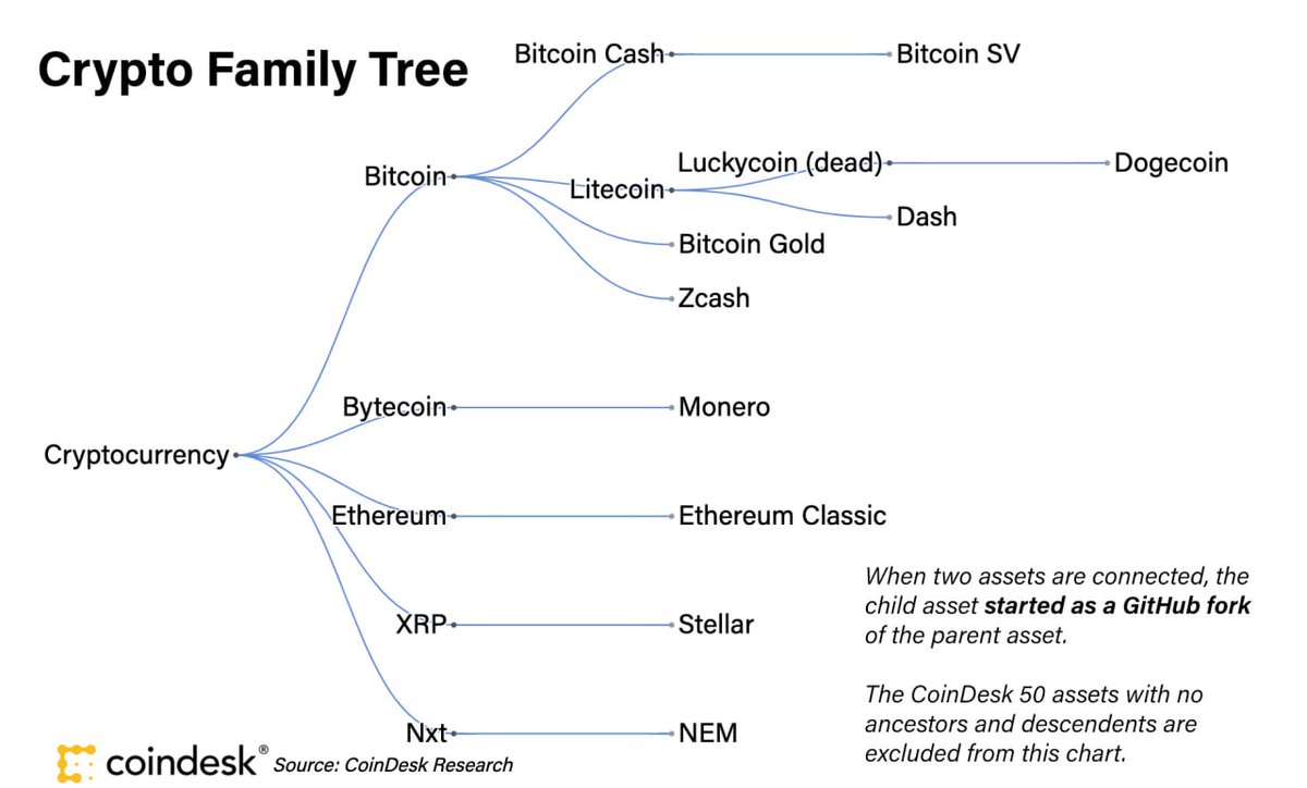 Crypto Family Tree #Bitcoin #ByteCoin #ethereum #XRP #NXT #BitcoinSV  #bitcoincash #Litecoin #bitcoingold #zcash #DASH #doge #Monero  #ethereumclassic #Stellar #NEM