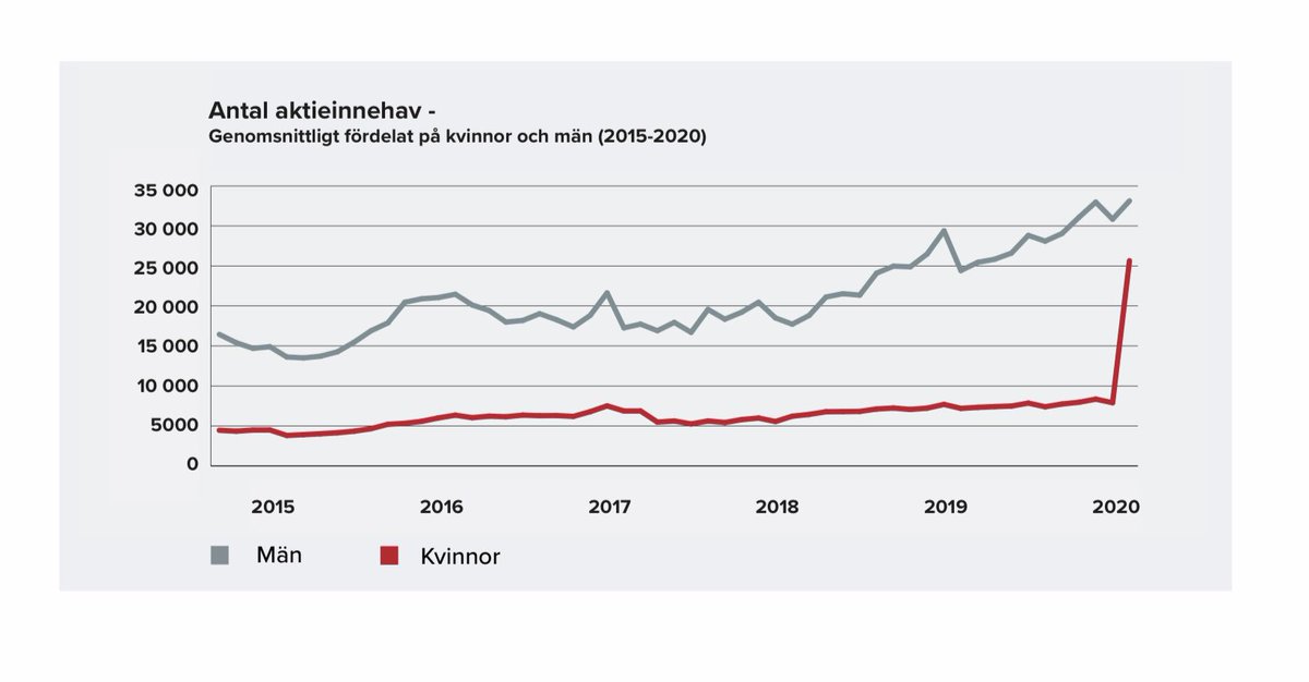 En bild säger mer än 1000 ord. Aktieägarrapporten från <a href="/EuroclearSweden/">Euroclear Sweden</a> visar på högsta antalet kvinnliga ägandet sedan 2007 och kraftig ökning i antal aktieinnehav för kvinnor👇🏼