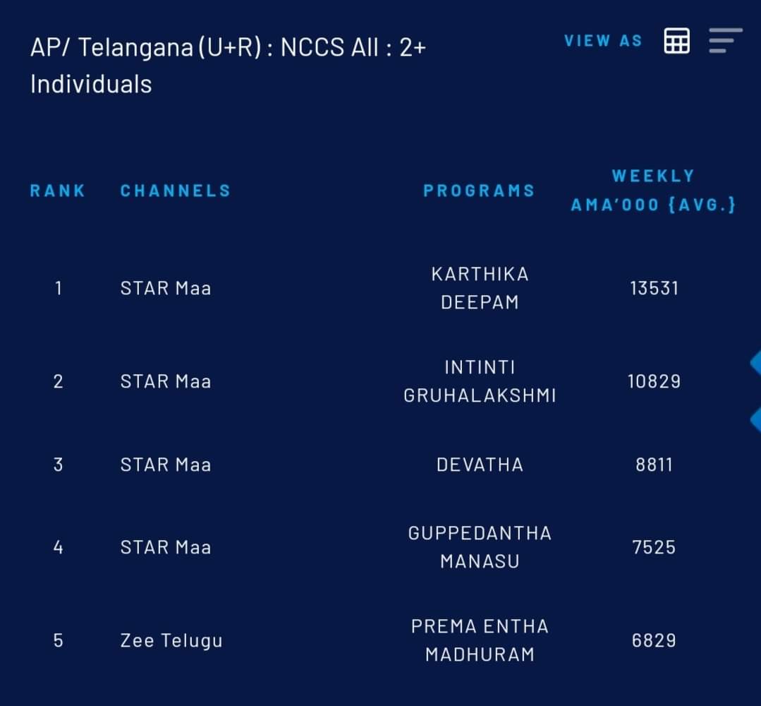 tmsdrupdates's tweet photo. Week 10 Top 5 Telugu Programs
#BARC #week10 #tmsdrupdates #TRP https://t.co/0mNmtIBgta
