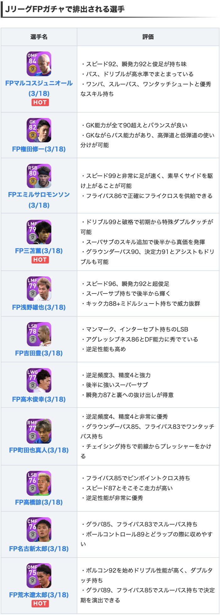 Efootball22攻略 Game8 今週もjリーグfp 3 18 が登場 破格のドリブル性能を備えたfp三笘薫や Of能力がバランス良く高水準なfpジュニオール等が排出 好きな選手や応援したい選手がいる方にとっては 嬉しいガチャですね 選手の詳細情報