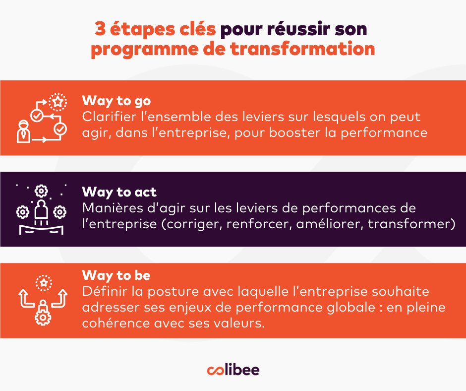 Colibee's tweet image. 🚀 Lancer un programme de #Transformation devient de plus en plus complexe.

❔ Et si on s’appuyait tout simplement sur les « Ways of Working » de l’entreprise ? 

✅ 3 étapes clés pour (vraiment) réussir : bit.ly/2NlpvOW

#IT #TransfoNum