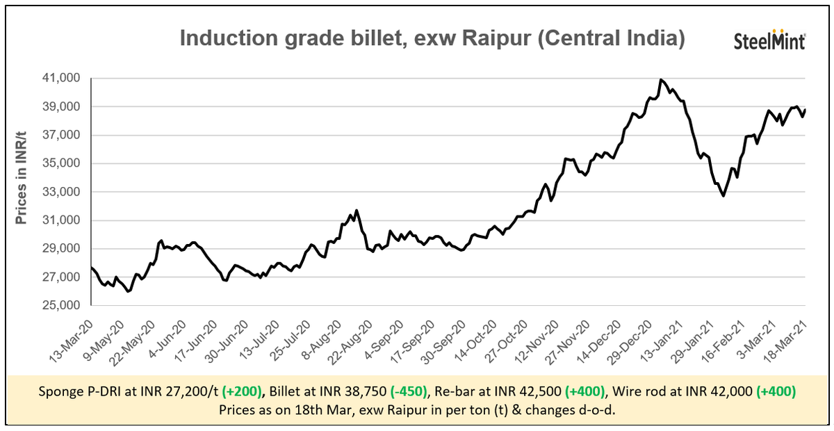 Indian DRI, Billet and Rebar Update - 18 Mar

Read More:  bit.ly/3eOVHpn

Don't miss latest market updates, download SteelMint mobile app: bit.ly/2FOgPN1

#SteelMintInsights #Prices