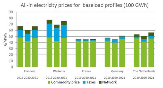 Febeliec's tweet photo. Belgische industrie begint post-corona herstel met grote achterstand op concurrenten. Oorzaak: veel te groot overheidsbeslag en uitblijven van energienorm.
https://t.co/fTRzU9Mtbi https://t.co/UQfayBRFN5