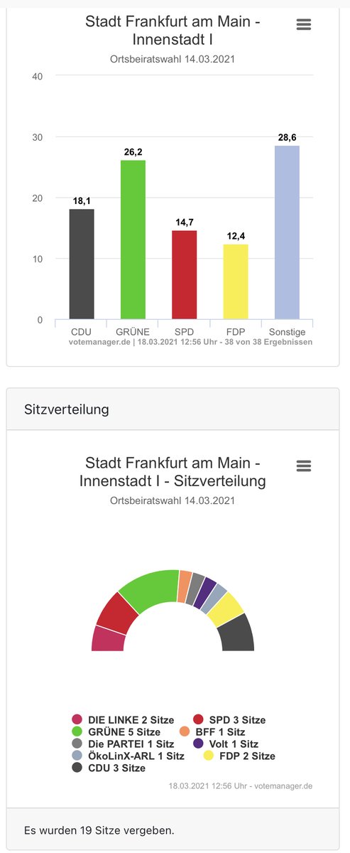FDPffmmitte's tweet photo. Wir sagen DANKE für das entgegengebrachte Vertrauen, 12,4 % der Stimmen und 2 Plätze im #OBR1. Stephan Korte und @ingrid_reineck werden die @FDPffm in den nächsten 5 Jahren vertreten.
#waswirklichzählt #kw21 https://t.co/SislpRMc75
