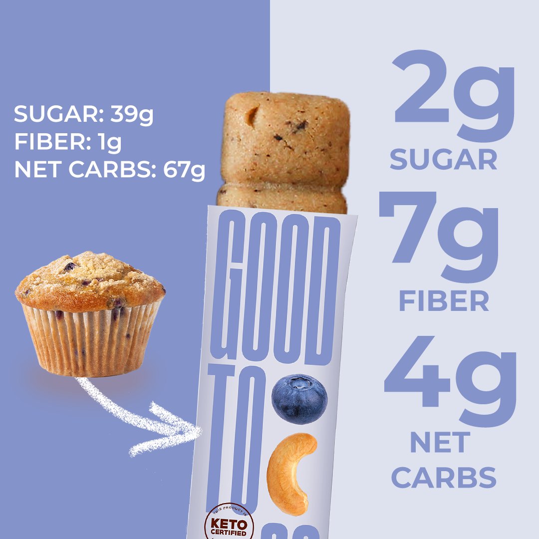 It's #NationalNutritionMonth so... Let's CRUSH your cravings with these perfect SNACK SWAPS! 🤩
Craving a brownie? Pick up our Double Chocolate bar!
Craving a blueberry muffin? How about our Blueberry Cashew?
Treat yourself the nutritious way with GOOD TO GO! 🤤