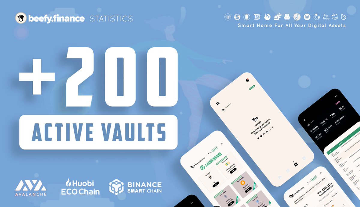beefyfinance's tweet image. Beefy 🐮  is the Market Leader in variety of vaults. Today we are thrilled to let you know that Beefy reached +200 active vaults on @avalancheavax, @HECO_Chain, and @binance networks! 🥳  Let us know which vaults and networks you want next! 👇