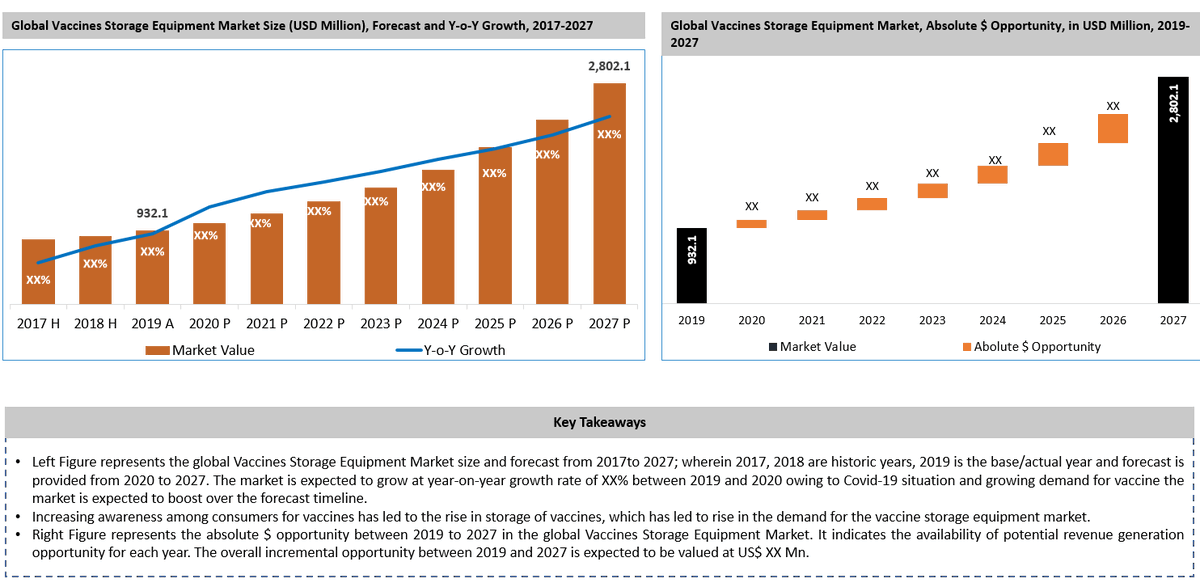 RobertStan1988's tweet photo. The global #Vaccines #Storage #Equipment market was valued at USD 932.1 Million in 2019 and is projected to reach USD 2,802.1 Million by 2027, expanding at a #CAGR of 15.4% during the forecast period.

Read More: https://t.co/pIcB79tEIr https://t.co/tHRtL1zK80