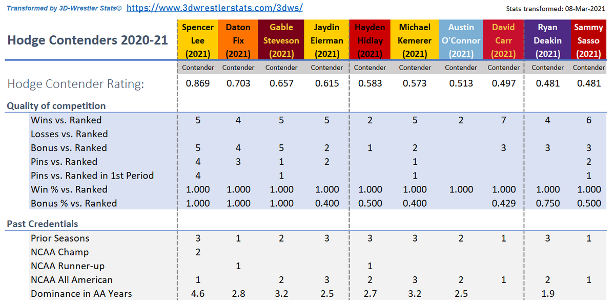 Wrestling Stats in 3D tweet media