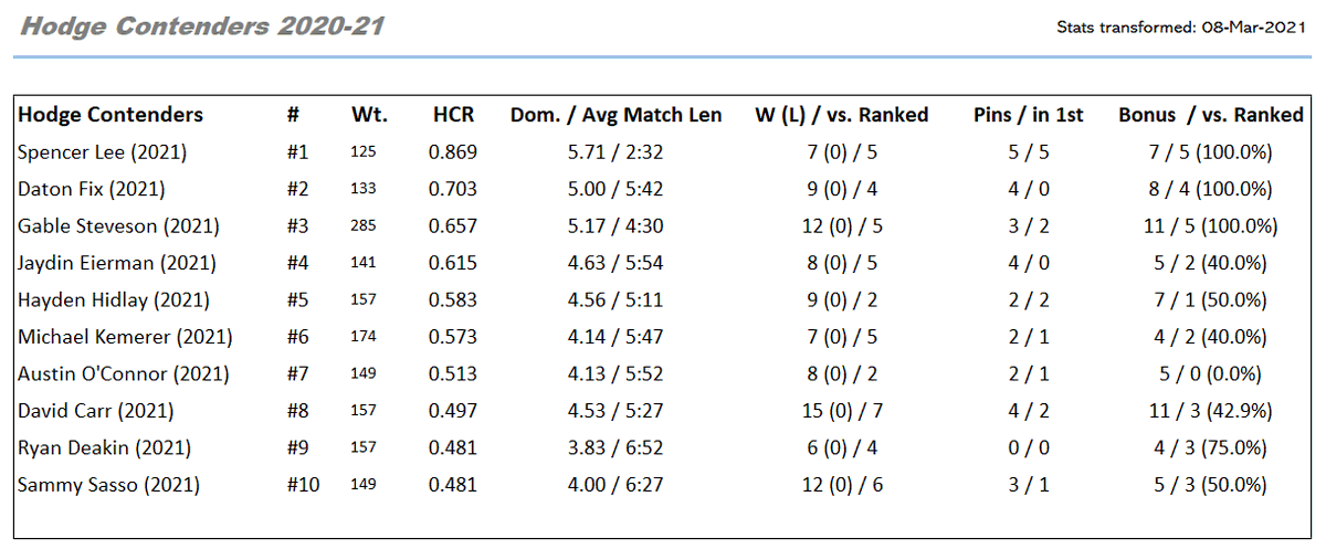 Wrestling Stats in 3D tweet media
