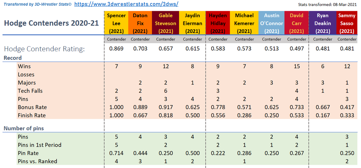 Wrestling Stats in 3D tweet media