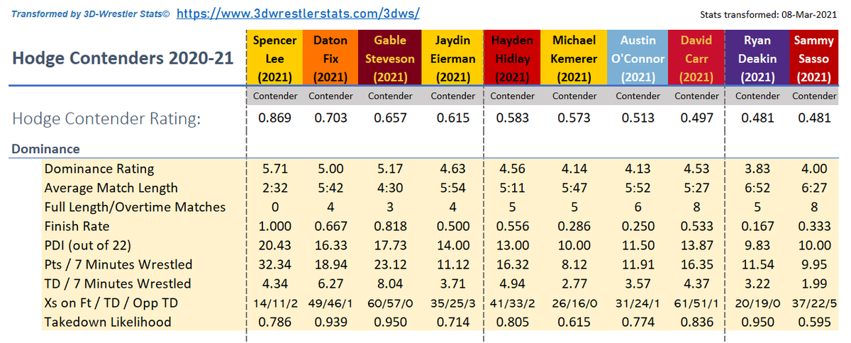 Wrestling Stats in 3D tweet media