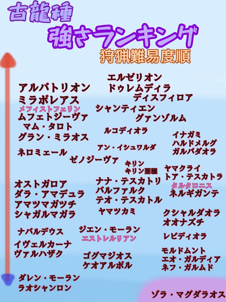 ぶらぴ Burasut Twitter પર モンハン強さランキングが酷過ぎると話題なので 私が作った最強古龍種ランキングを参考にして下さい W スヤァ 記事もあるよ T Co Sykqomzpdq T Co Njrpy Twitter ぶらぴ Burasut Twitter પર モンハン強さランキングが酷過ぎると話題なので 私が作った最強古龍種ランキングを参考にして下さい W スヤァ 記事もあるよ T Co Sykqomzpdq T Co Njrpy Twitter