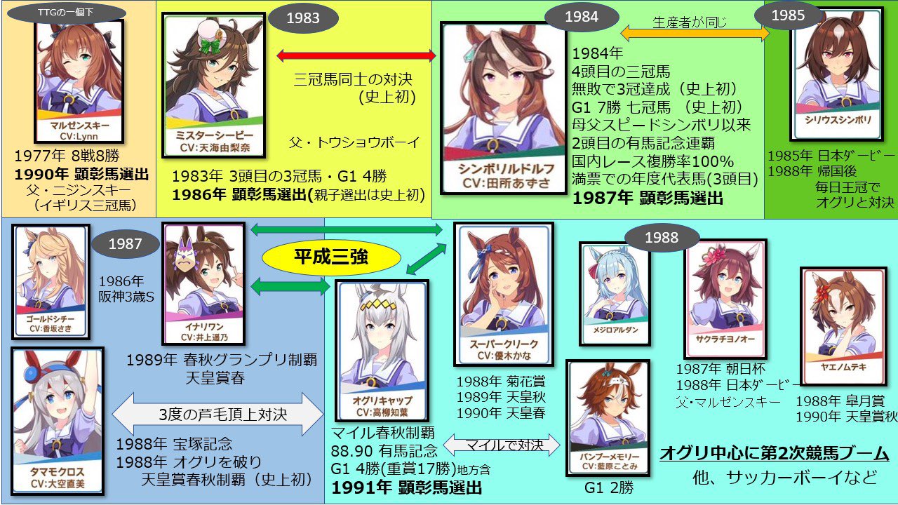 これを見ればより好きになる ウマ娘 になった名馬たちの成績まとめ 話題の画像プラス
