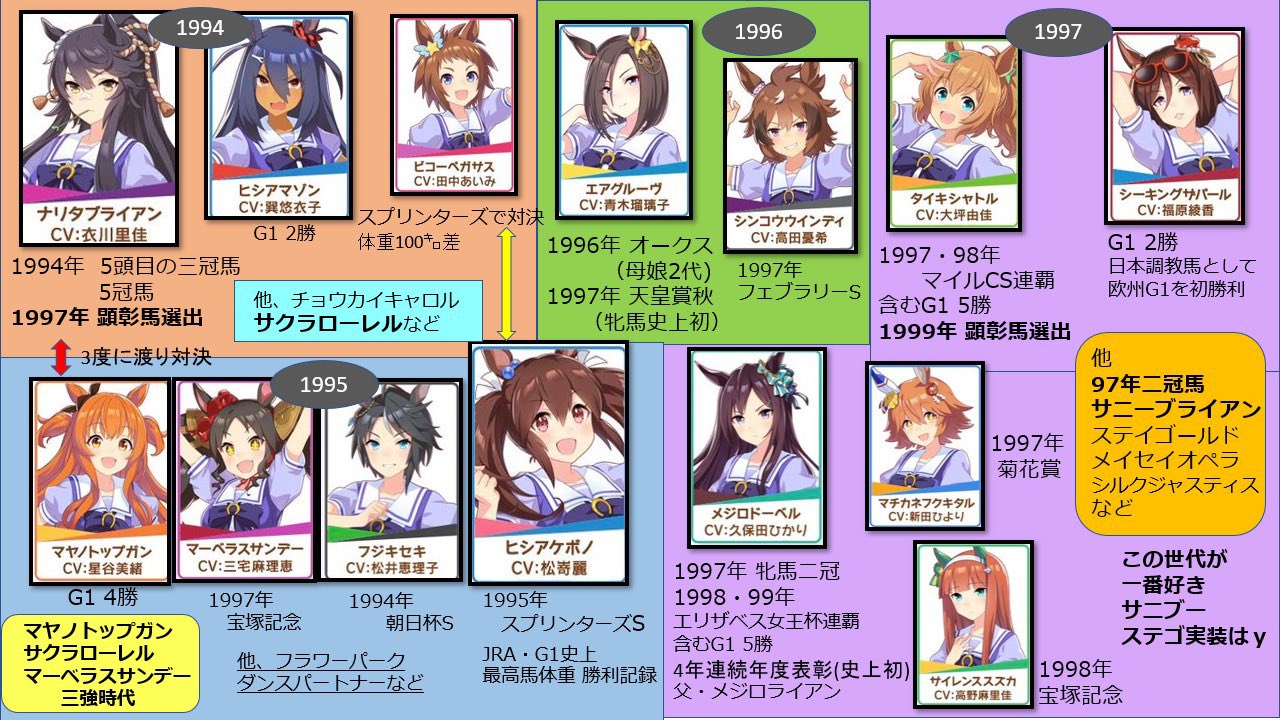 サニーj サニーブライアン実装待ち ウマ娘から競馬に興味を持った方も多いので 今 ウマ娘になってる名馬達の成績 他色々を自分なりにまとめました なぜ1980 00の競馬が根強く人気なのか伝われば幸いです ニワカファンが有名箇所を まとめた