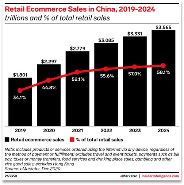 Incroyable : la part du #ecommerce devrait passer la barre des 50 %  de tout le commerce en Chine cette année à 52,1 % ! Le #commerce physique chute fortement dans ce pays à - 18 %. Le contexte de pandémie n'explique pas tout. Une info <a href="/FrankRosenthal/">Frank Rosenthal</a>.